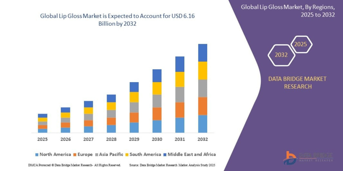 Lip Gloss Market Growth Analysis and Forecast 2032