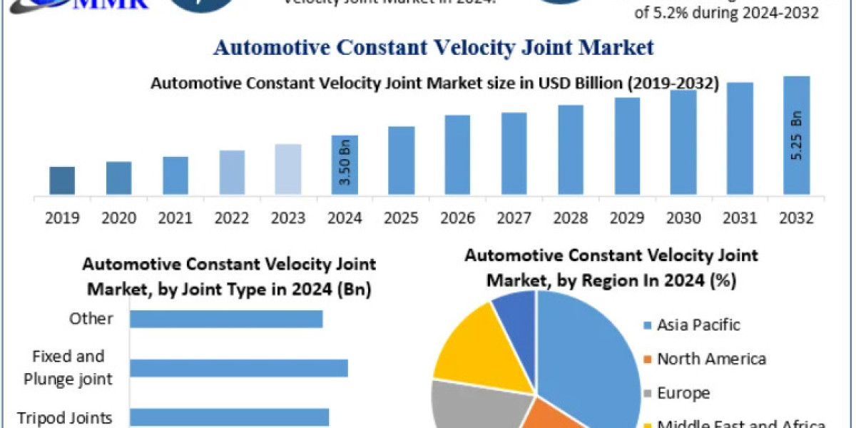 Automotive Constant Velocity Joint Market Forecast: Analyzing Growth Through 2032