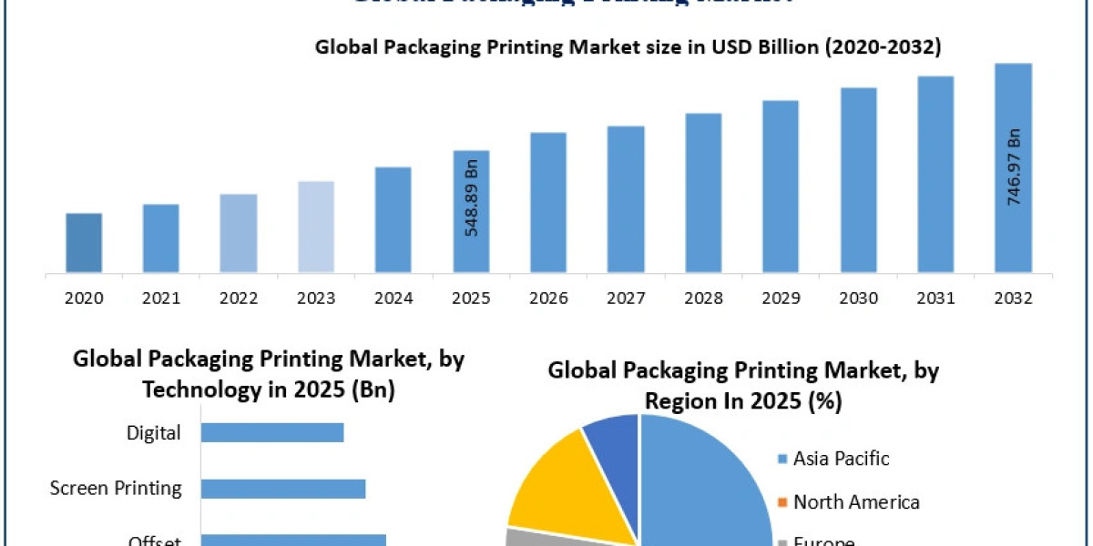 Packaging Printing Market Emerging Trends and Strategic Industry Developments