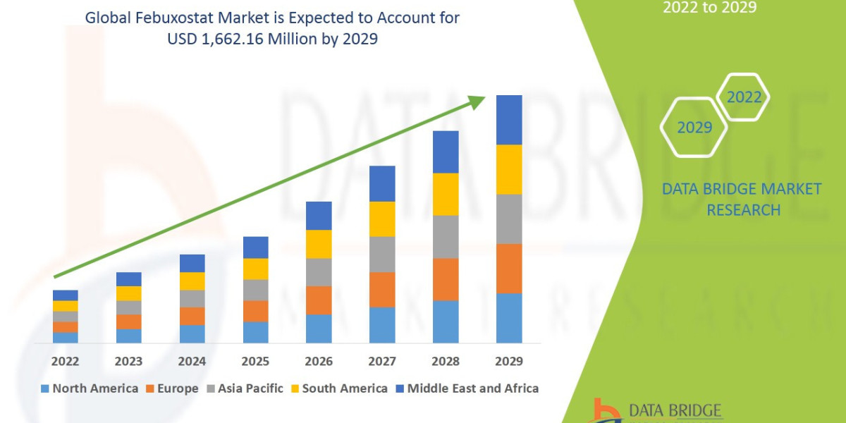 Febuxostat Market Growth, Demand Analysis & Industry Forecast