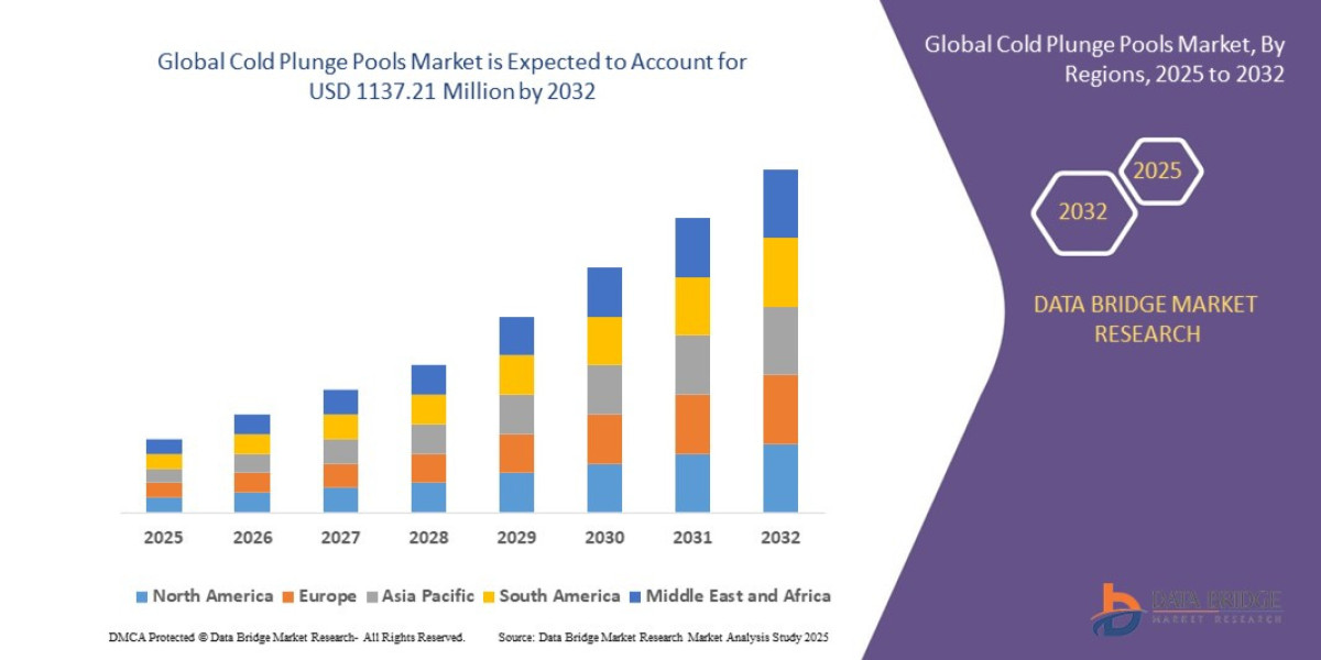 Cold Plunge Pools Market Size to Witness Strong Growth Through 2032