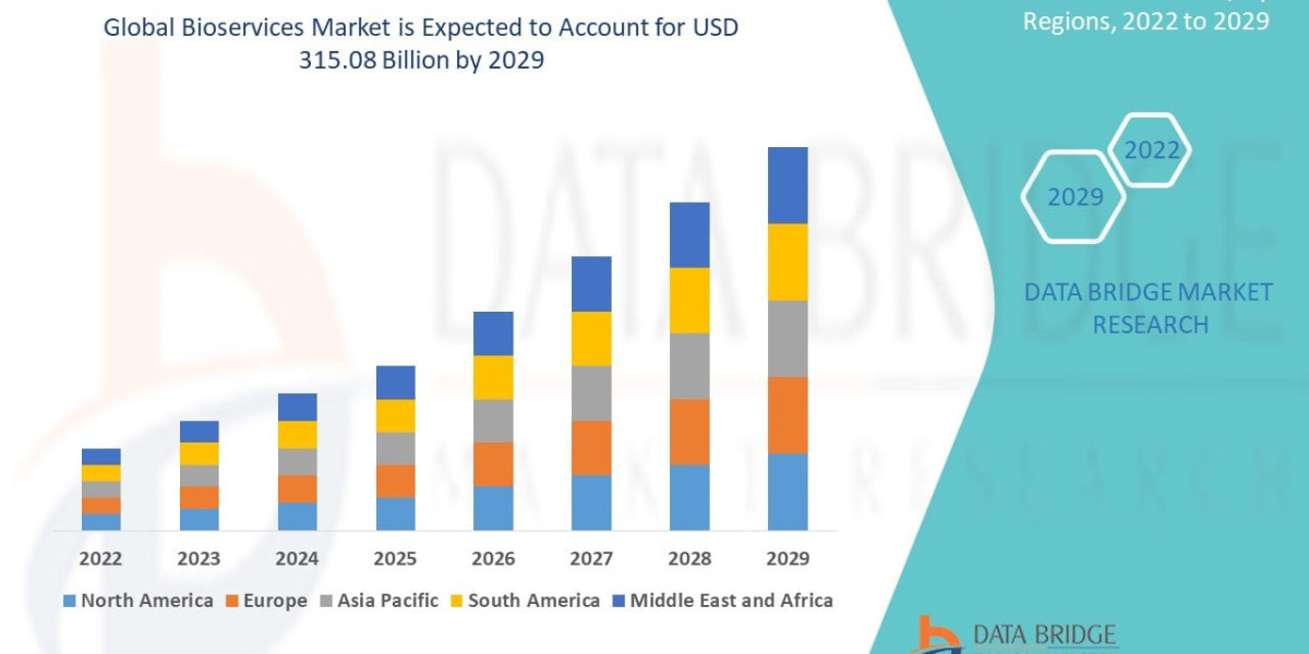 Bioservices Market Trends and Forecast