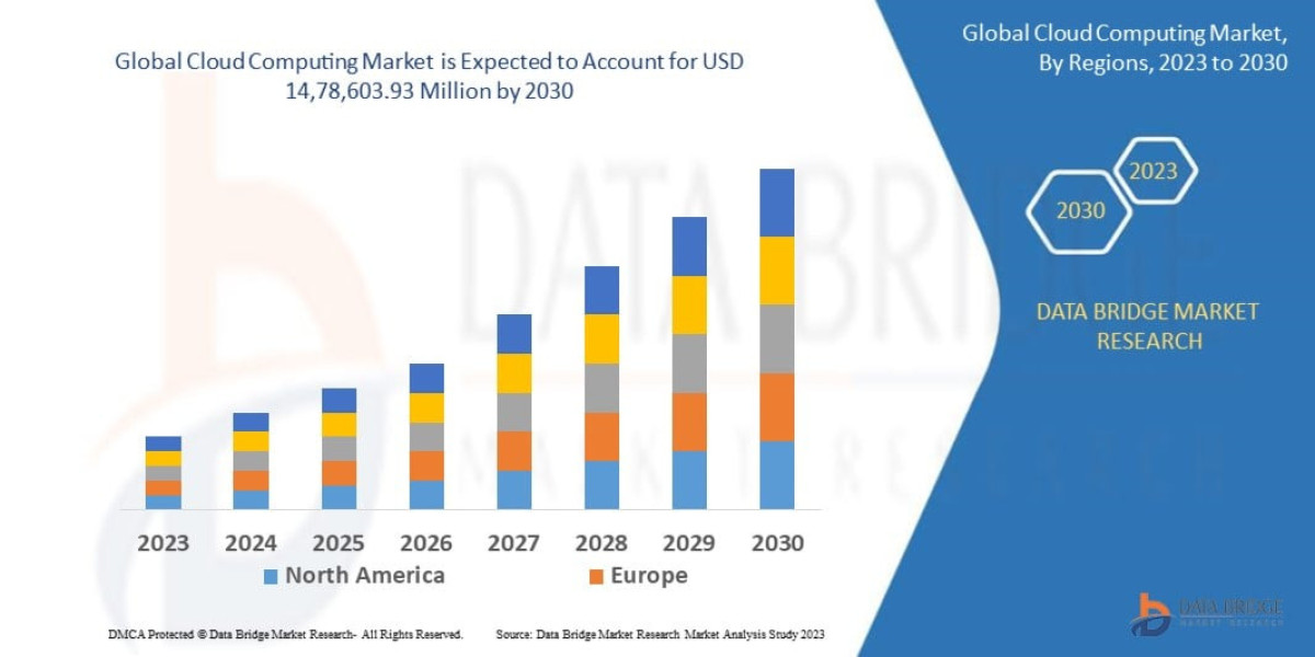 Cloud Computing Market Trends, Industry Overview & Forecast Analysis 2032