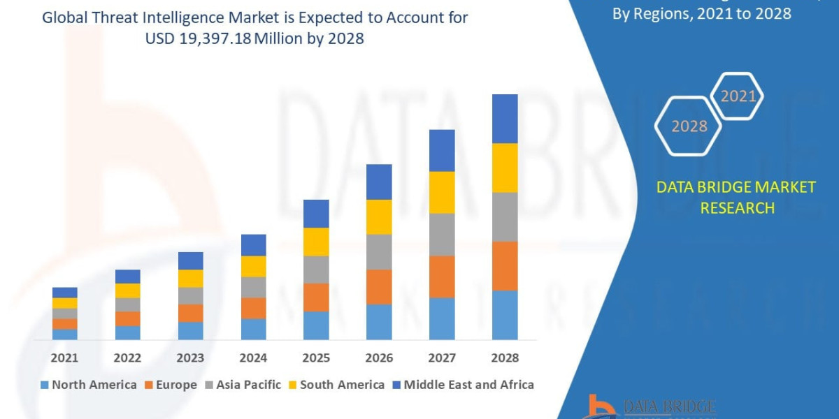 Threat Intelligence Market Report 2032: Industry Overview and Forecast