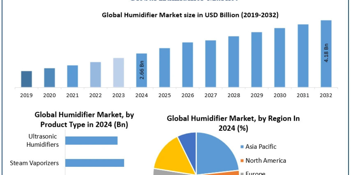 Humidifier Market Emerging Trends and Strategic Industry Developments
