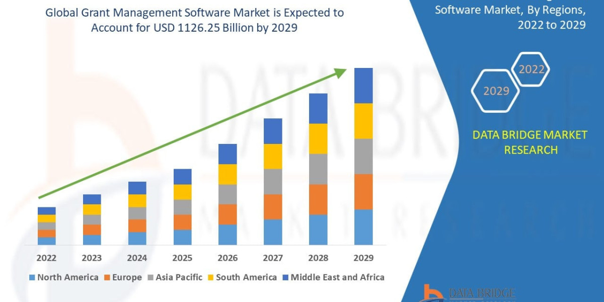 Grant Management Software Market Demand Analysis