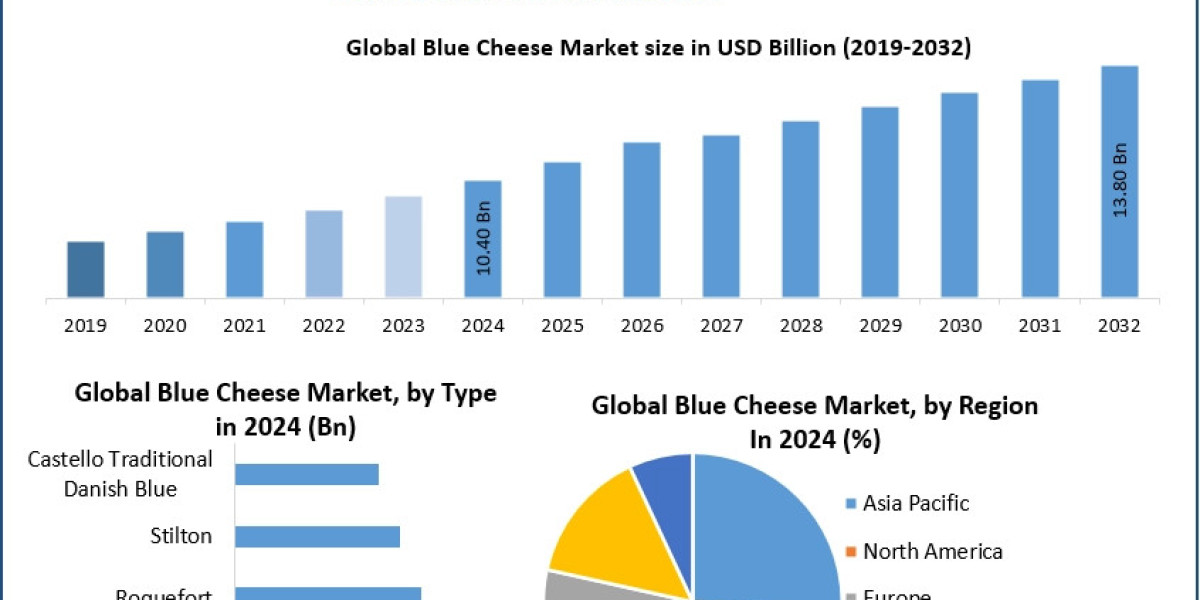 Blue Cheese Market Size & Share Analysis: Industry Trends and Competitive Scenario