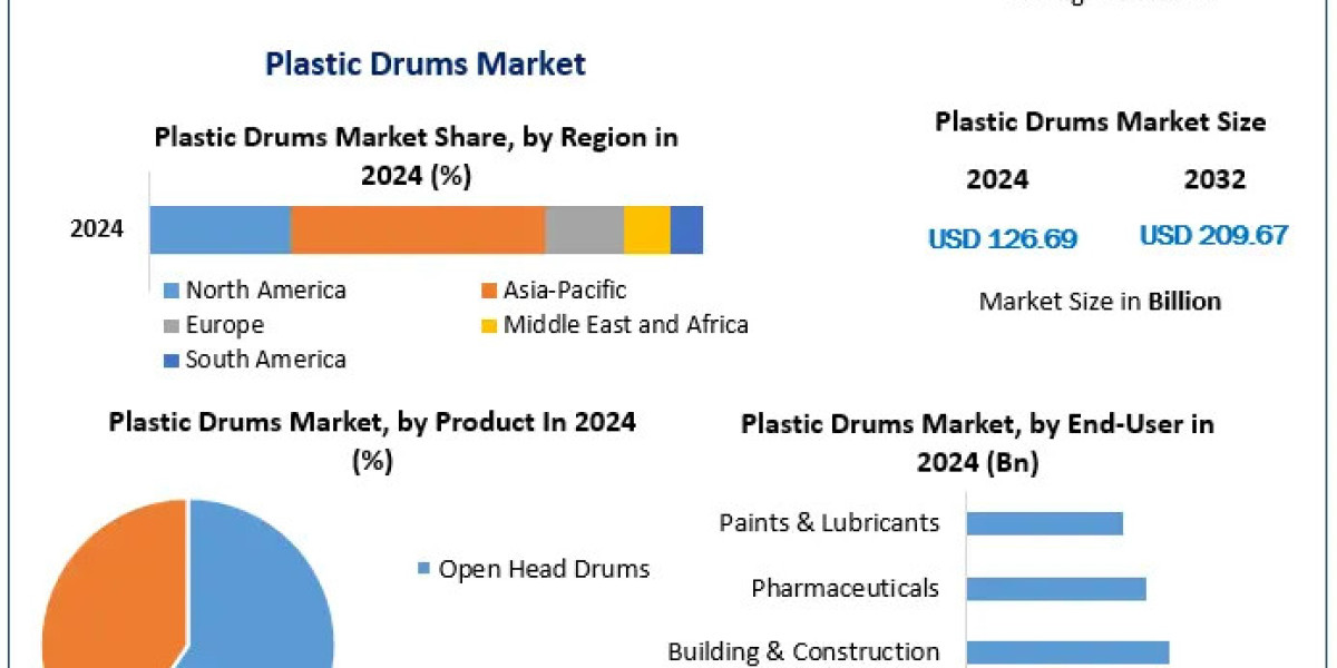 Plastic Drums Market Size Expansion: Key Regions and Growth Opportunities