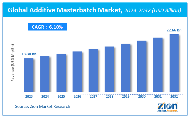 Global Additive Masterbatch Market Size, Share, Growth & Forecast 2032
