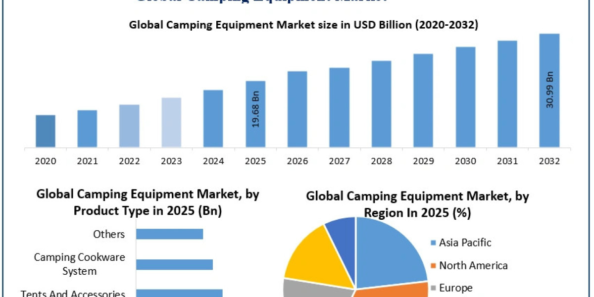 Camping Equipment Market Analysis: Growth Drivers, Challenges, and Competitive Landscape