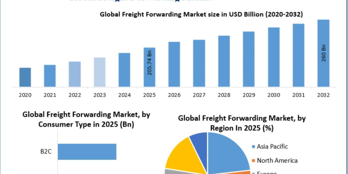 Global Freight Forwarding Market Set for Steady Expansion Through 2032