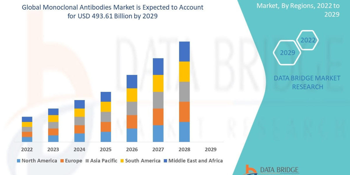 Global Monoclonal Antibodies Market Trends, Demand & Forecast Report