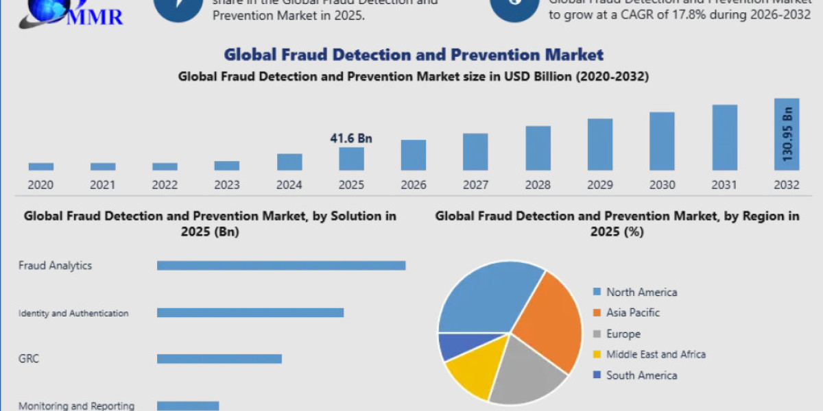Fraud Detection and Prevention Market Growth Fueled by Rising Online Fraud Cases
