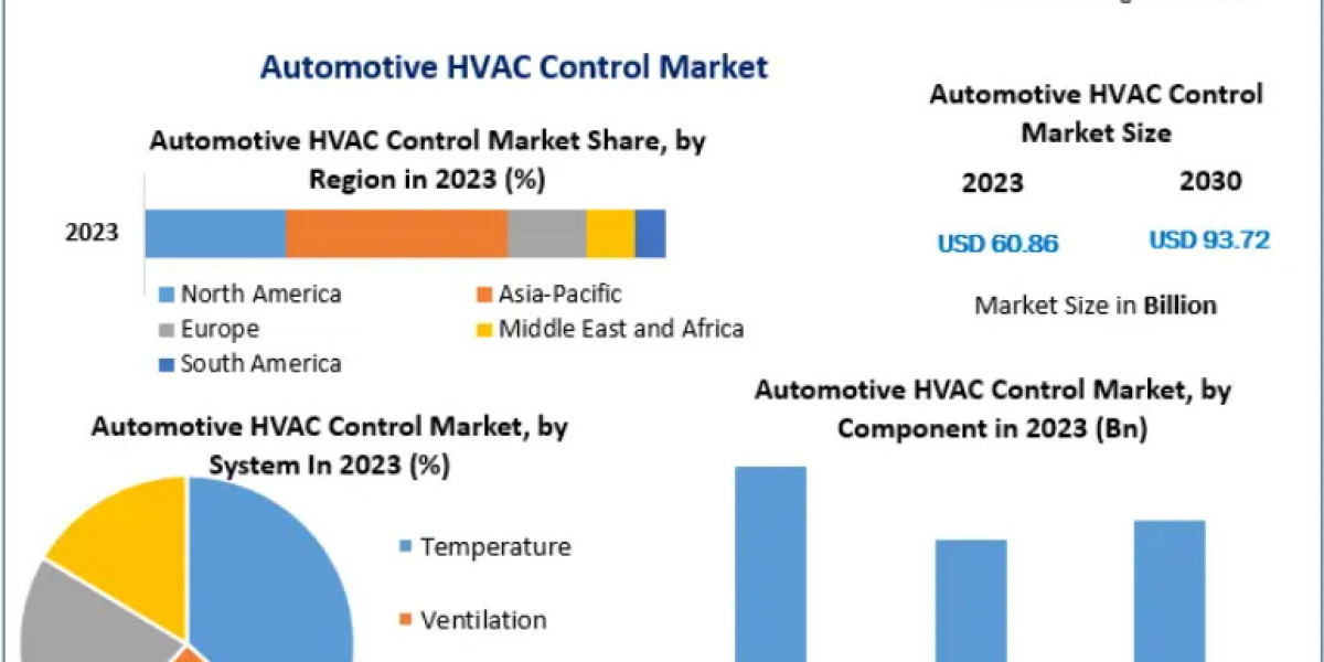 Global Automotive HVAC Control Market Size, Share & Forecast 2024–2030