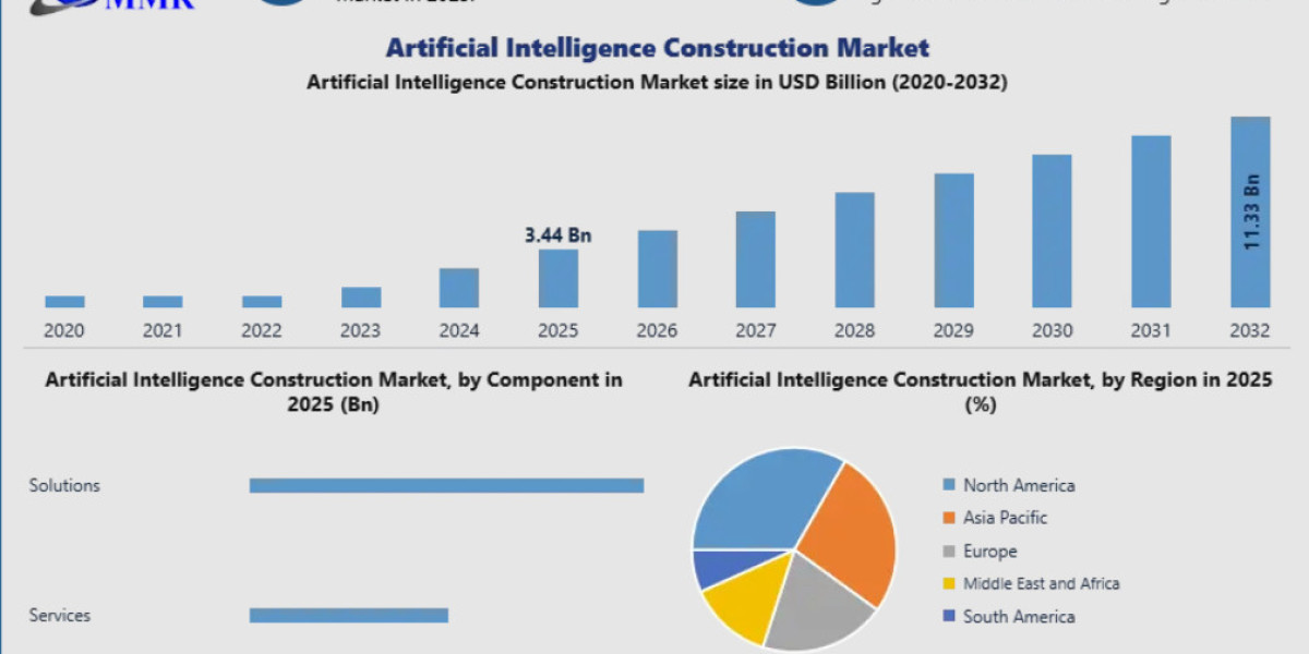 AI in Construction Market Size, Share, and Future Growth Outlook