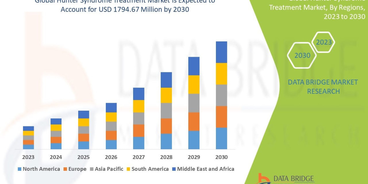 Hunter Syndrome Treatment Market Strategic Research Report: Industry Size and Forecast Analysis 2023–2030