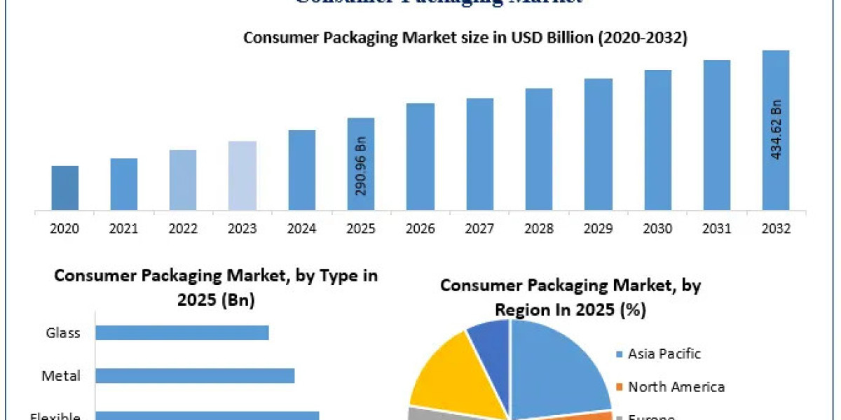 Consumer Packaging Market Industry Report: Global Demand, Key Players, and Future Prospects
