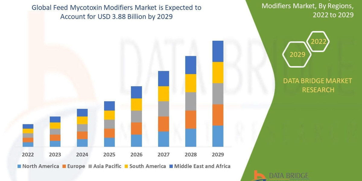 Feed Mycotoxin Modifiers Market Industry Analysis: Growth Drivers, Challenges and Strategic Outlook 2022–2029
