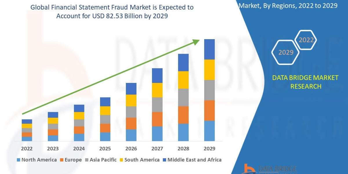 Financial Statement Fraud Market Outlook Report: Growth Potential, Trends and Market Forecast