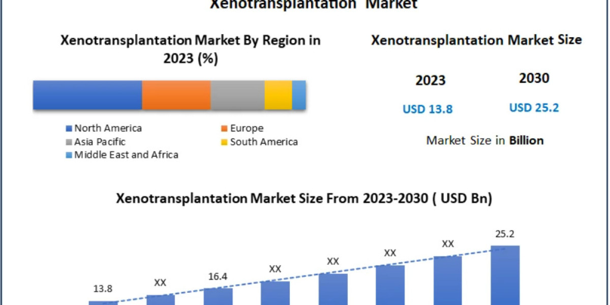 Xenotransplantation Market Size to Hit USD 145.91 Million by 2033 as Next-Generation Transplant Technologies Gain Moment