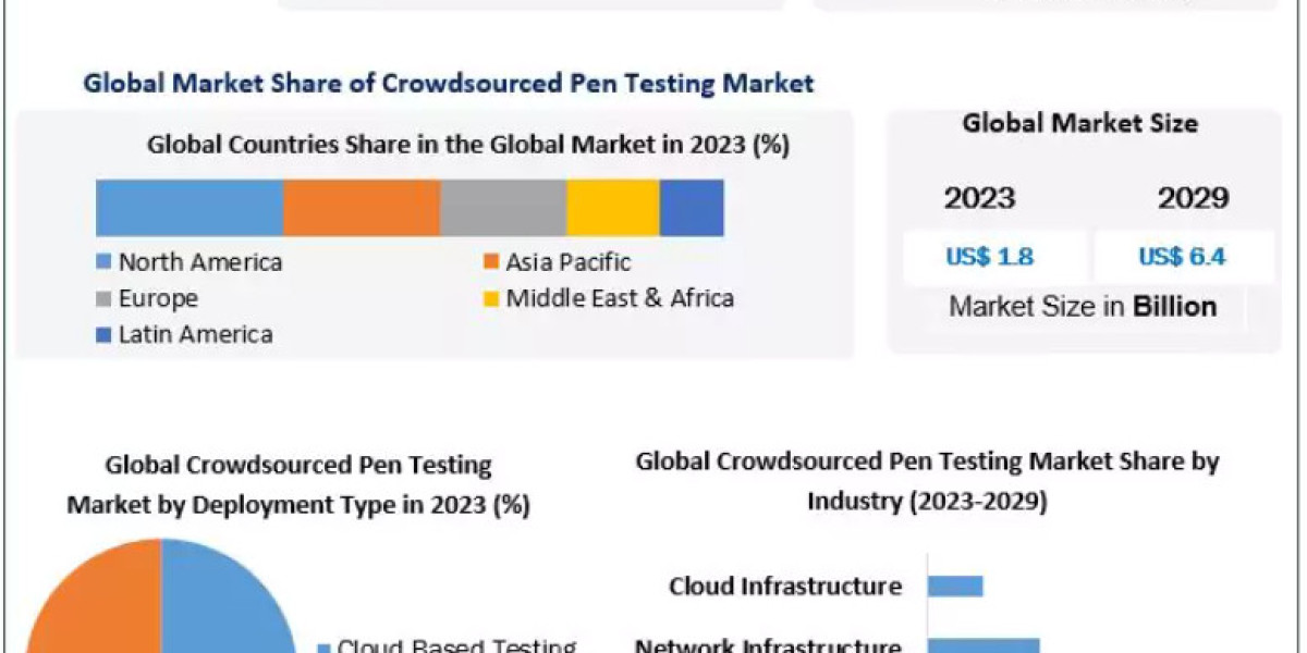 Crowdsourced Pen Testing Market Analysis: Growth Trajectory from 2023 to 2029