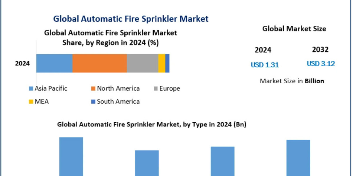 Automatic Fire Sprinkler Market Trends and Forecasts: A Comprehensive Overview