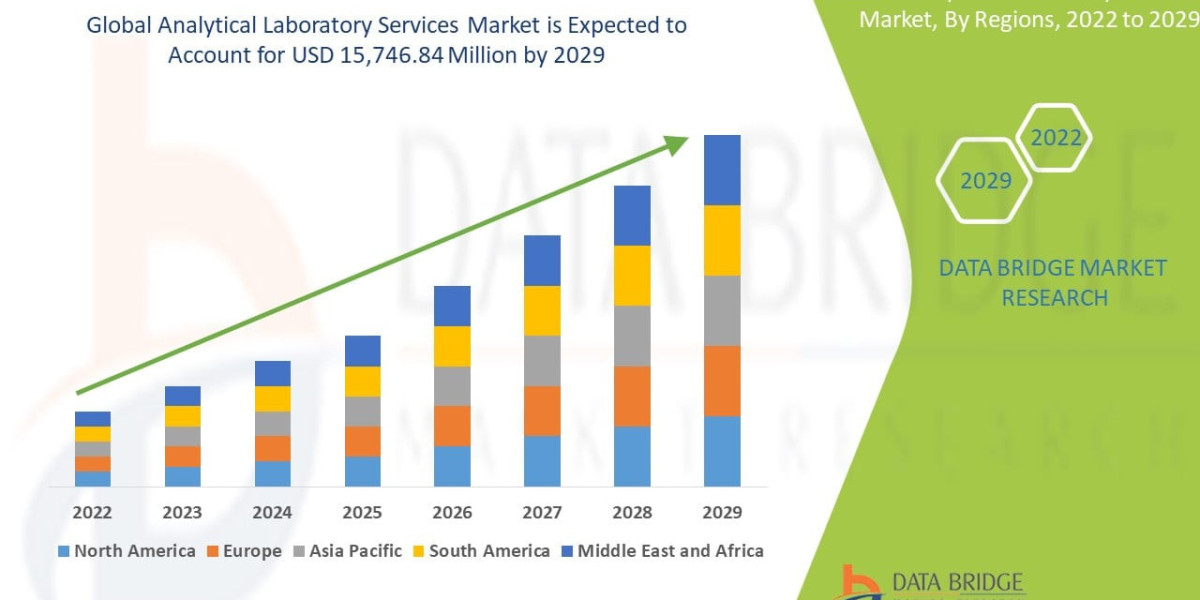 Analytical Laboratory Services Market – Industry Trends and Forecast to 2029