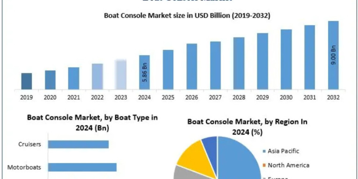 Boat Console Market Forecast: Mapping the Path to USD 9.00 Billion