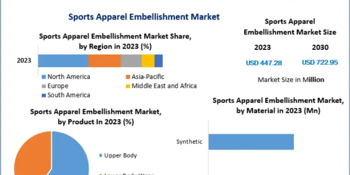 Sports Apparel Embellishment Market Global Demand Analysis and Regional Growth Assessment