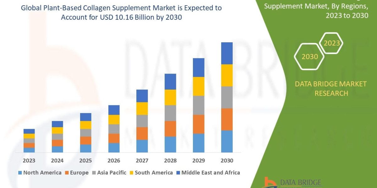 Plant-Based Collagen Supplement Market Growth Analysis
