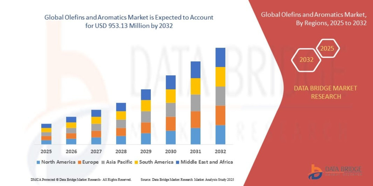 Olefins and Aromatics Market Growth Perspectives