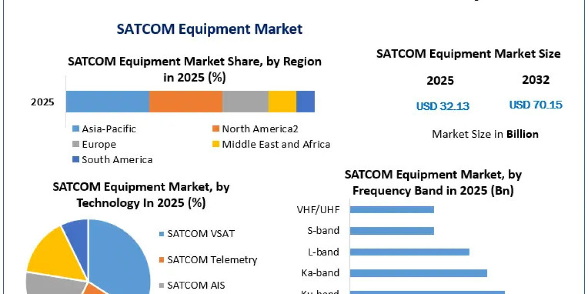 SATCOM Equipment Market Research Report: Industry Dynamics and Strategic Developments