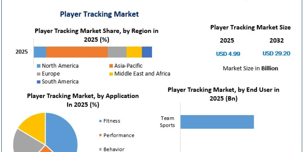 Player Tracking Market Global Trends, Innovations, and Future Growth Potential