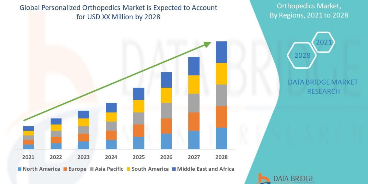 Personalized Orthopedics Market Industry Report: Emerging Trends, Demand and Future Growth