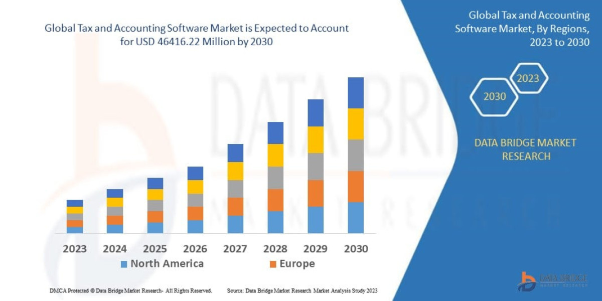 Tax and Accounting Software Market Insights Report 2023–2030: Market Dynamics, Trends and Revenue Forecast