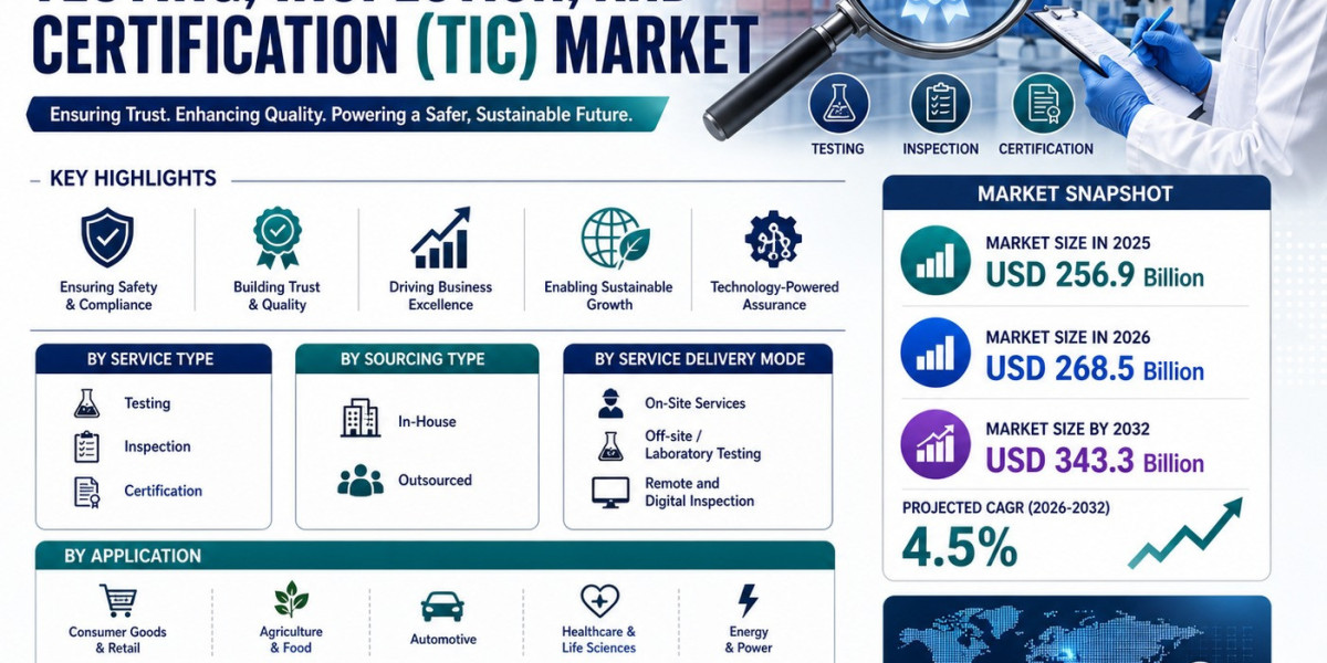 Testing, Inspection, and Certification Market: Quality Assurance, Regulatory Compliance, and Future Industry Growth
