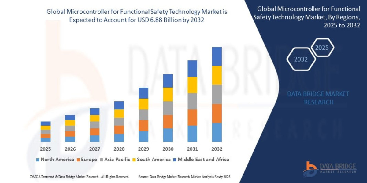 Microcontroller for Functional Safety Technology Market Market Size, Share, and Trends Analysis , Industry Overview and 