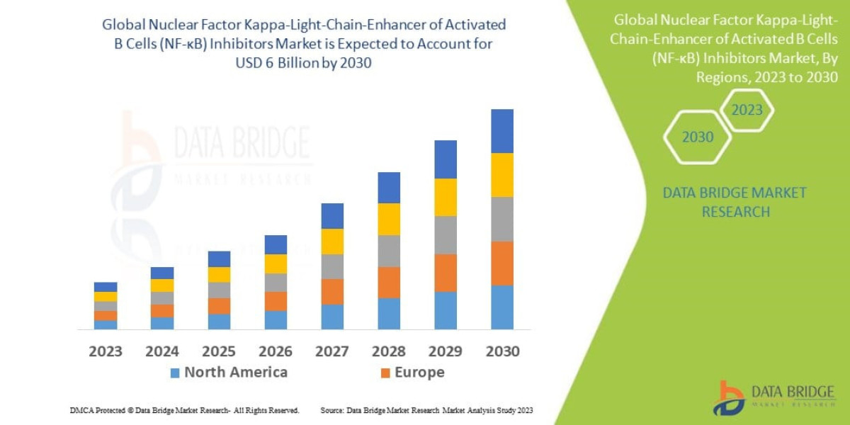 Nuclear Factor Kappa-Light-Chain-Enhancer of Activated B Cells (NF-κB) Inhibitors Market Analysis & Forecast