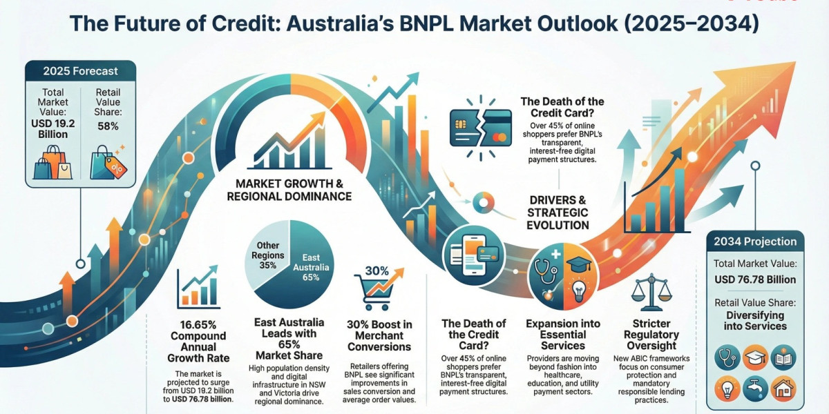Australia Buy Now Pay Later Industry Set to Reach USD 76.78 Billion by 2034 at 16.65% CAGR
