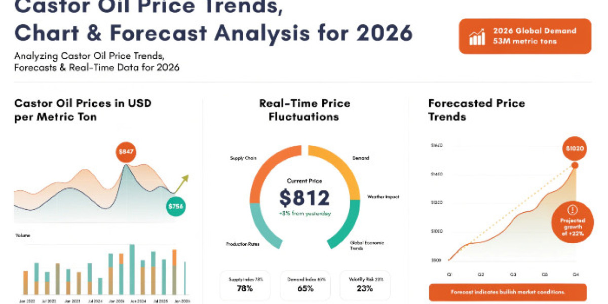 Castor Oil Price Trend 2026: Latest Data, Insights and Forecast Analysis