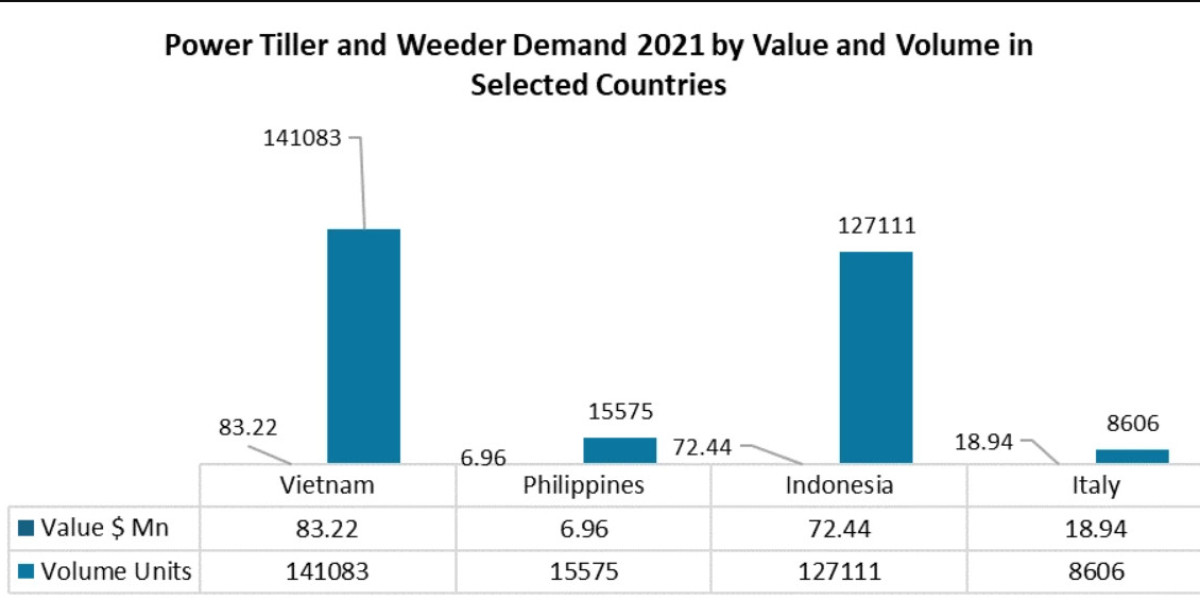 Power Tiller and Weeder Market Outlook 2030: Rapid Growth in Agricultural Machinery Sector to Propel Industry