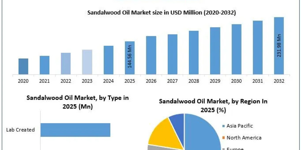 Sandalwood Oil Market Report 2026: Industry Dynamics and Future Projections