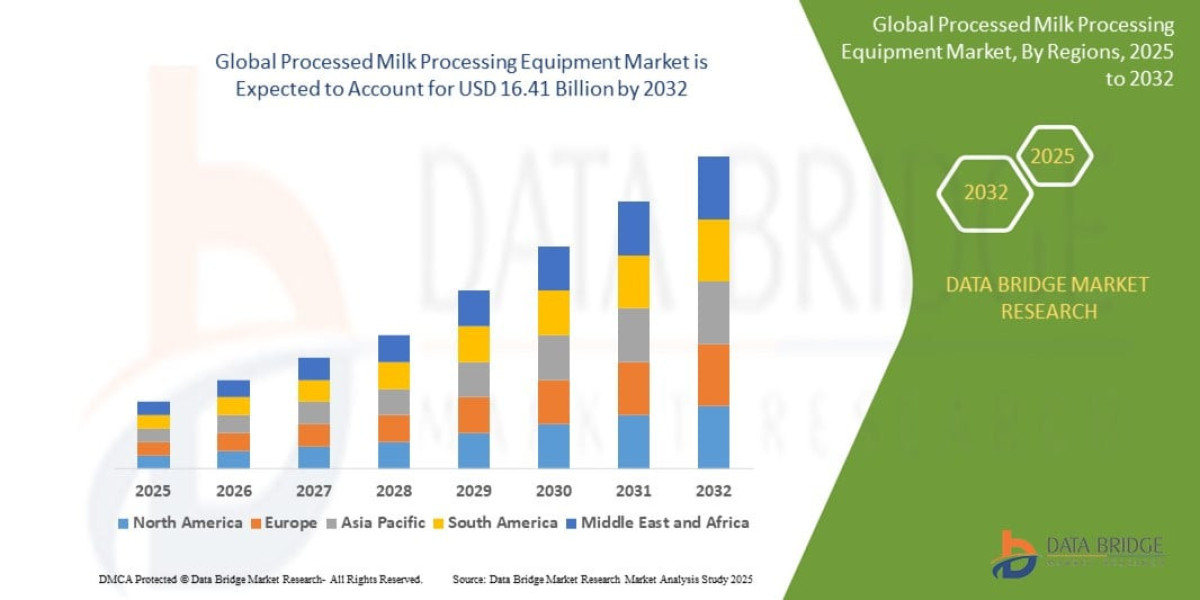 Processed Milk Processing Equipment Market Analysis Report: Growth Drivers, Challenges and Future Scope
