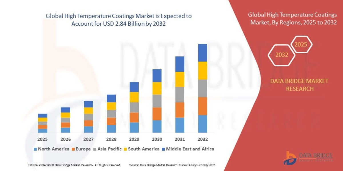 High Temperature Coatings Market Size, Share, and Trends Analysis Report – Industry Overview and Forecast to 2032