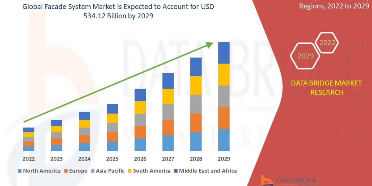 Facade System Market Industry Dynamics