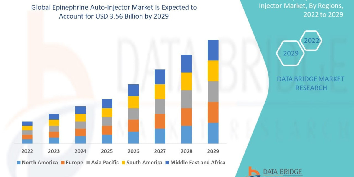 Epinephrine Auto-Injector Market Size, Share, Growth Trends and Forecast Report 2022–2029