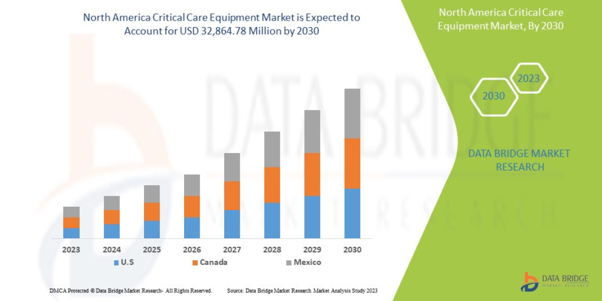 America Critical Care Equipment Market Analysis, Growth, and Forecast