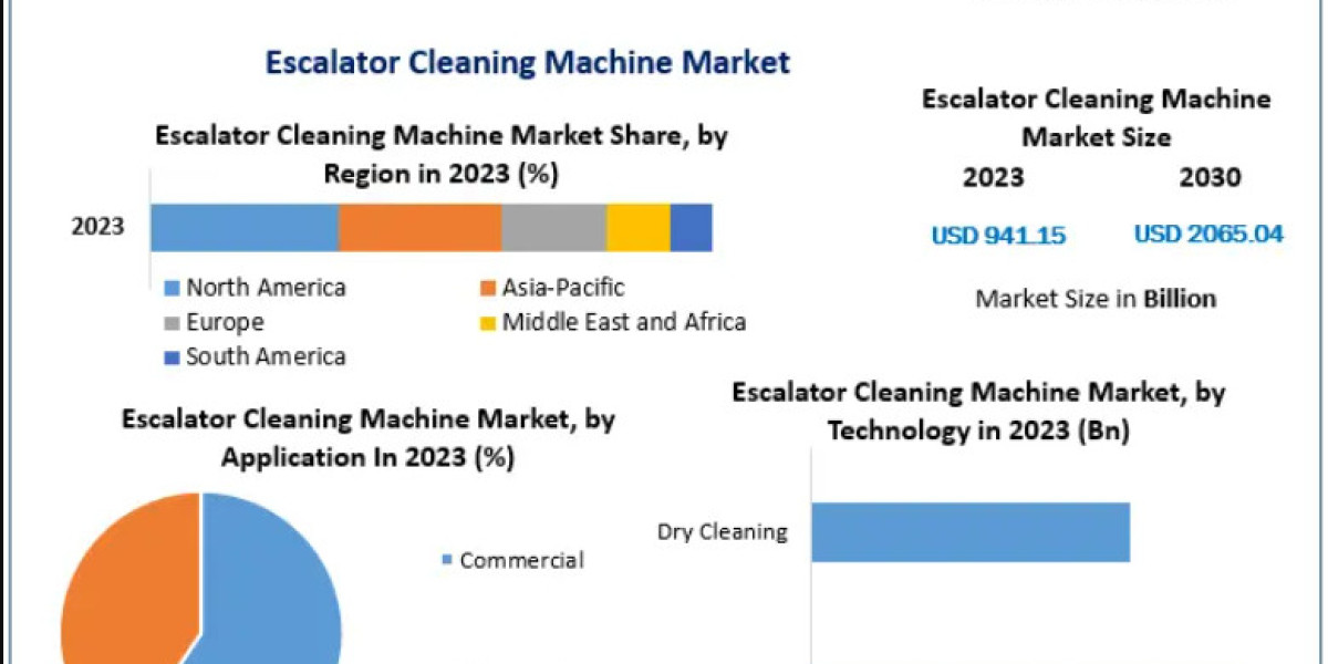 Escalator Cleaning Machine Market Review: 11.88% CAGR Fueling Global Expansion