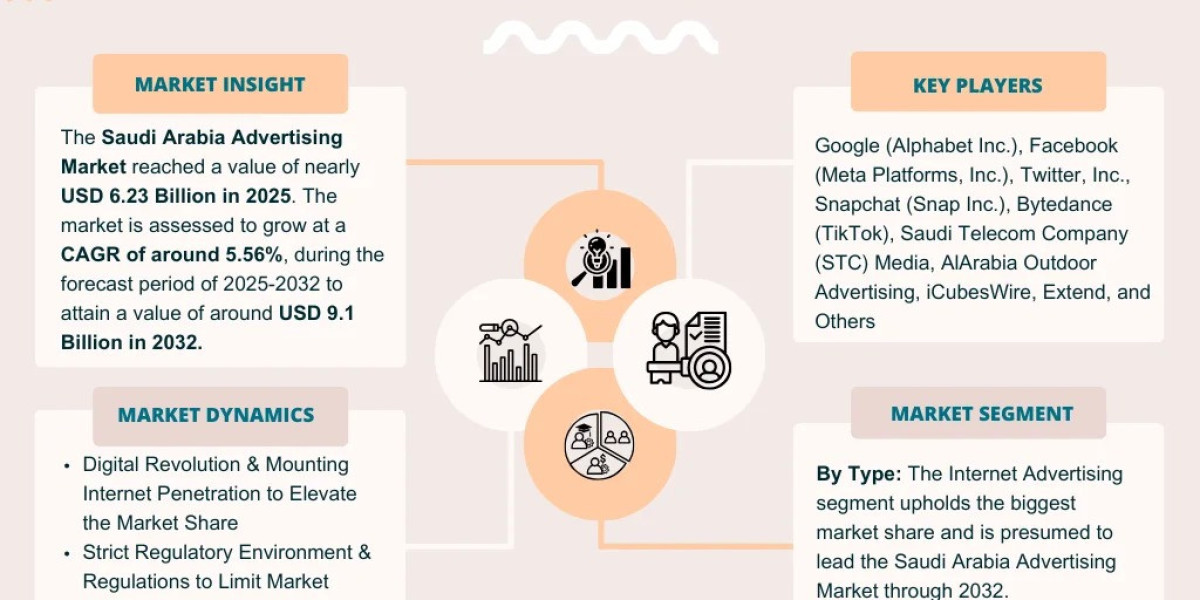 Saudi Arabia Advertising Industry Overview, Market Dynamics and Forecast Report
