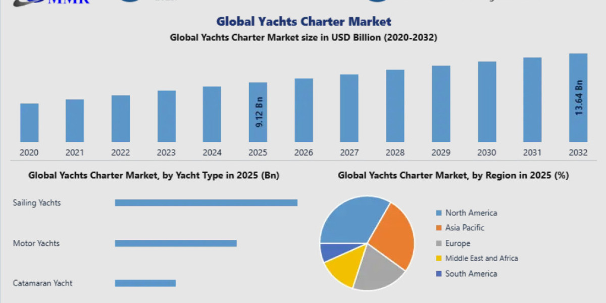 Yachts Charter Market Transformation: The Convergence of Tech and High-End Hospitality